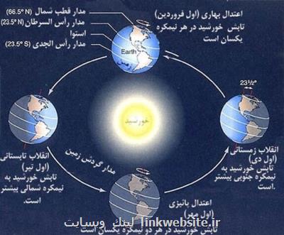 لحظه اعتدال بهاری و رستاخیز طبیعت