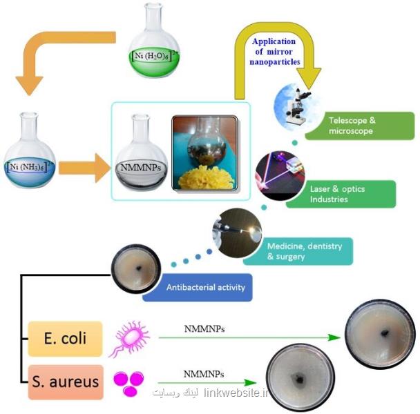 سنتز نانوذرات نیکل آینه ای با خواص آنتی باکتریال در دانشگاه علم وصنعت